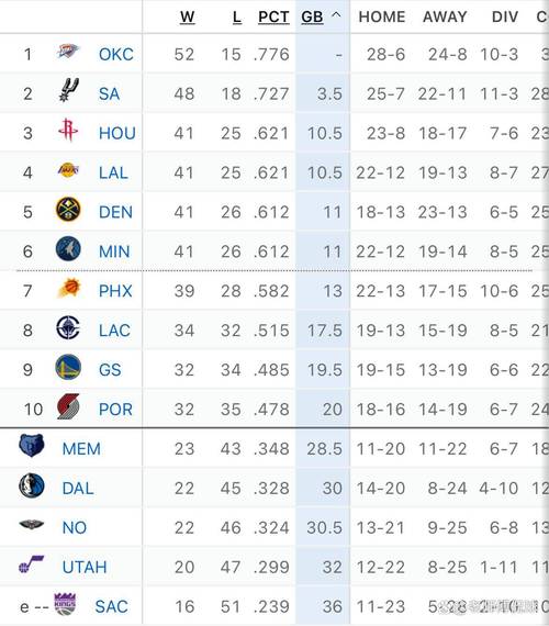 随着湖人6连胜，快船输4分，西部最新排名出炉！火箭排第4