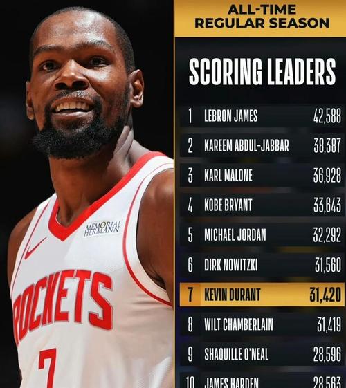 杜兰特谈NBA历史得分榜：乔丹休息了一段时间，詹姆斯一直打
