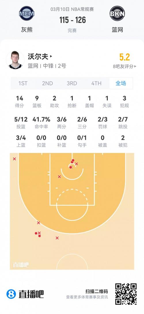 【菜鸟】克赖尔10分3三分泰勒伯顿23分5板特拉奥雷11分7助