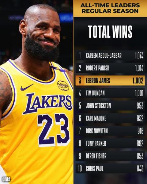 NBA历史最长河流！詹姆斯独享常规赛出场纪录