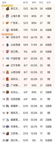 随着广厦10295天津，深圳10484大胜江苏，CBA最新积分榜如下！