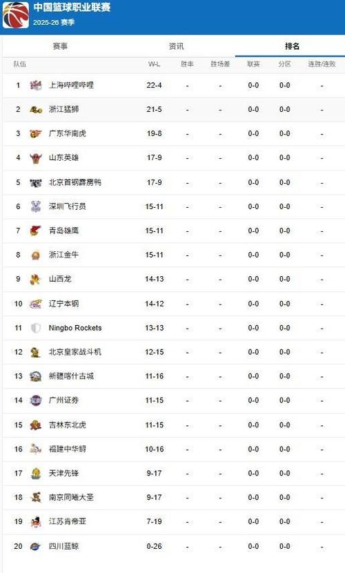 CBA积分榜最新排名出炉！广东被挤出前三：北京第6辽宁第9！