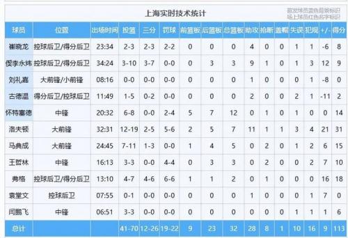 广东9351送四川30连败，萨姆纳22分，陈家政20+5，景菡一14+6