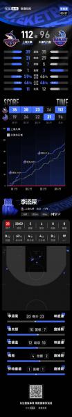 12连胜，上海男篮排名一骑绝尘，李添荣20+4，末节压过天津追分潮